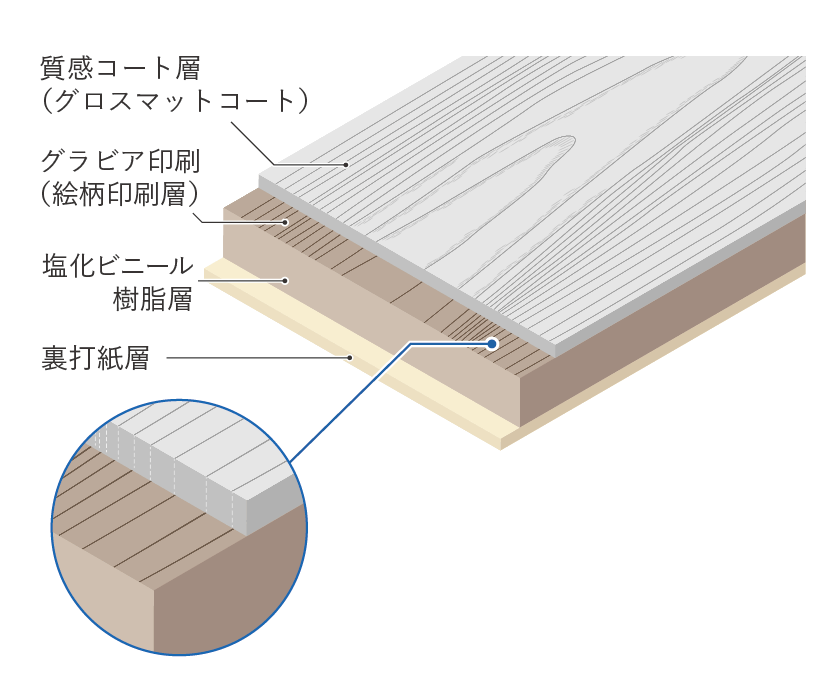 アルフェイス&reg; ウッドの構造