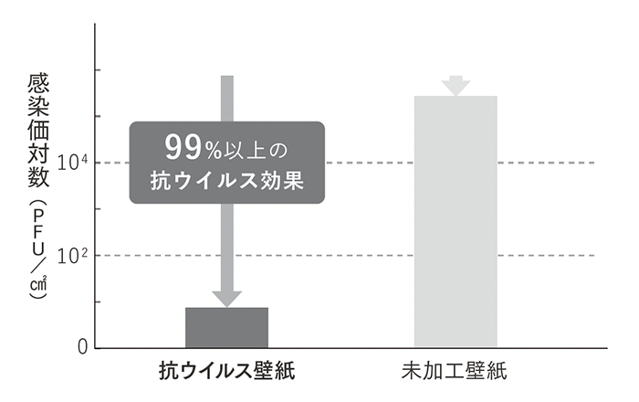 抗ウイルス性能試験