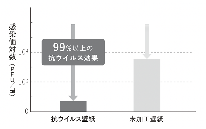 抗ウイルス性能試験