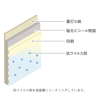抗ウイルス コーディングタイプ