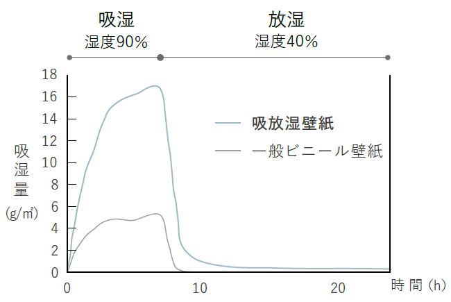 吸放湿性能試験結果